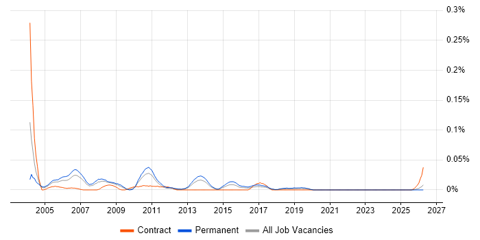 Senior Systems Tester job vacancy trend in the North of England
