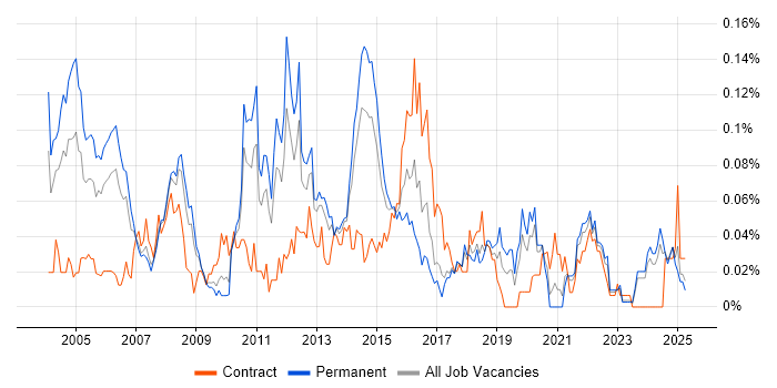 Job vacancy trend for Senior Technical Analyst in the North of England Job vacancy trend for Senior Technical Analyst in the North of England