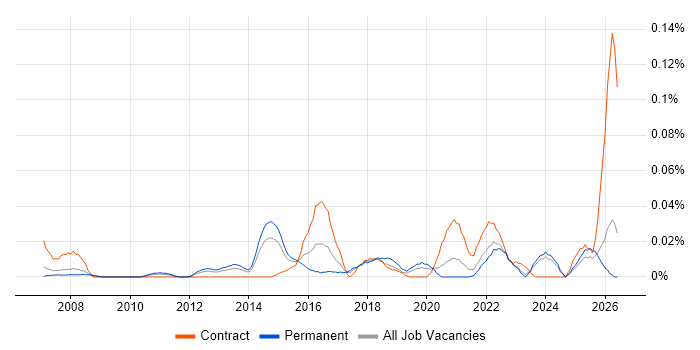 Senior Technical Business Analyst job vacancy trend in the North of England