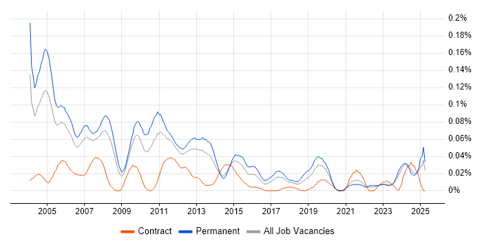 Job vacancy trend for Senior Technical Consultant in the North of England Job vacancy trend for Senior Technical Consultant in the North of England