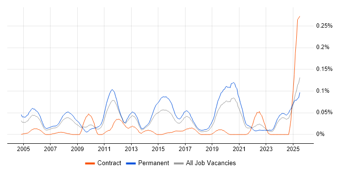 Job vacancy trend for Senior Technical Engineer in the North of England Job vacancy trend for Senior Technical Engineer in the North of England