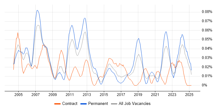 Job vacancy trend for Senior Technical Manager in the North of England Job vacancy trend for Senior Technical Manager in the North of England