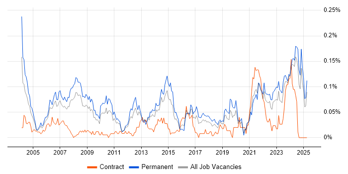 Job vacancy trend for Senior Technician in the North of England Job vacancy trend for Senior Technician in the North of England