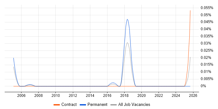 Senior Test and Integration Engineer job vacancy trend in the North of England Senior Test and Integration Engineer job vacancy trend in the North of England
