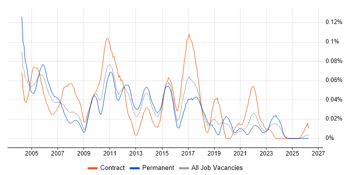 Senior Test Manager job vacancy trend in the North of England