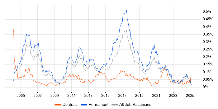 Job vacancy trend for Senior Tester in the North of England