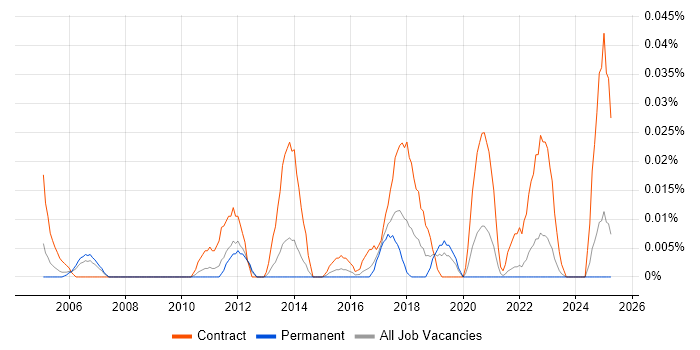 Job vacancy trend for Senior Transition Manager in the North of England