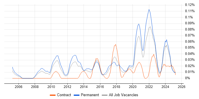 Job vacancy trend for Senior UI Designer in the North of England Job vacancy trend for Senior UI Designer in the North of England
