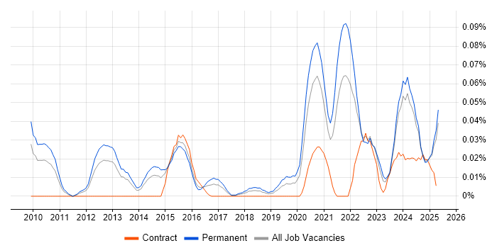 Job vacancy trend for Senior UI/UX Designer in the North of England Job vacancy trend for Senior UI/UX Designer in the North of England