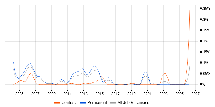 Senior Unix Engineer job vacancy trend in the North of England