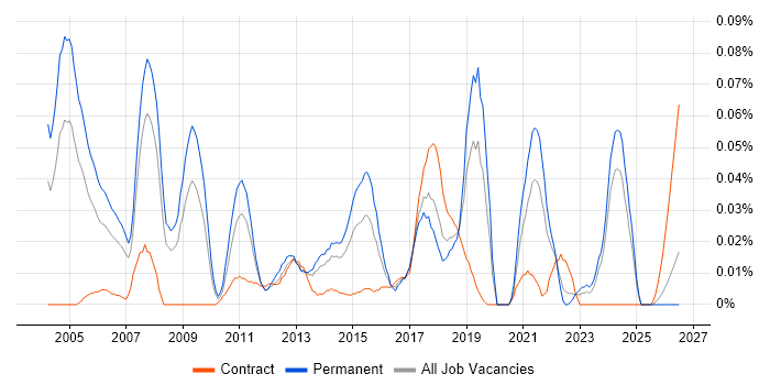 Senior Unix Technical Specialist job vacancy trend in the North of England