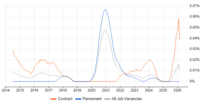 Senior User Experience Researcher job vacancy trend in the North of England
