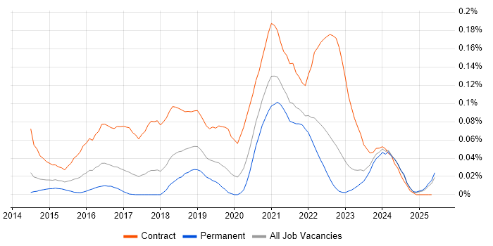 Job vacancy trend for Senior User Researcher in the North of England Job vacancy trend for Senior User Researcher in the North of England