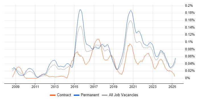 Job vacancy trend for Senior UX Designer in the North of England