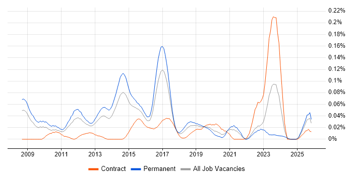 Senior VMware Engineer job vacancy trend in the North of England