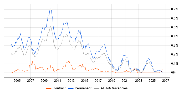 Senior Web Developer job vacancy trend in the North of England