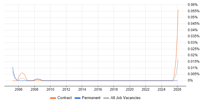 Senior WebSphere Engineer job vacancy trend in the North of England