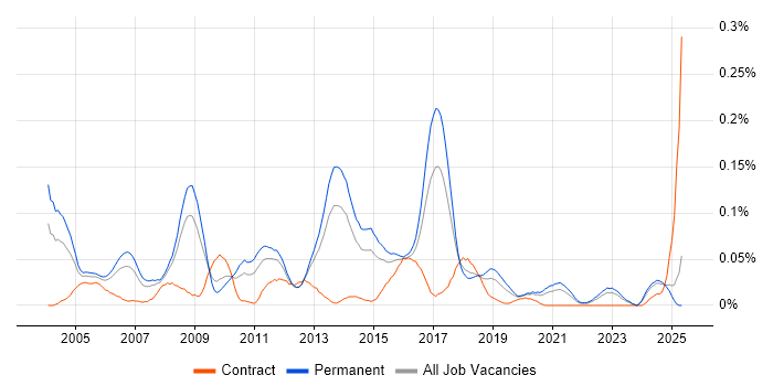 Job vacancy trend for Senior Windows Engineer in the North of England Job vacancy trend for Senior Windows Engineer in the North of England