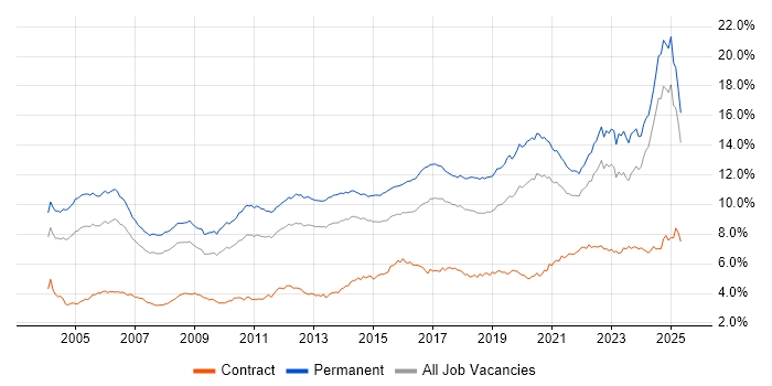Job vacancy trend for Senior in the North of England Job vacancy trend for Senior in the North of England