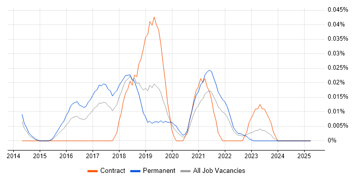 Job vacancy trend for Sentiment Analysis in the North of England Job vacancy trend for Sentiment Analysis in the North of England