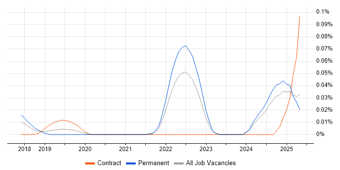 Job vacancy trend for Sentry in the North of England Job vacancy trend for Sentry in the North of England