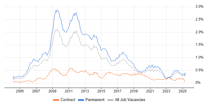 Job vacancy trend for SEO in the North of England Job vacancy trend for SEO in the North of England