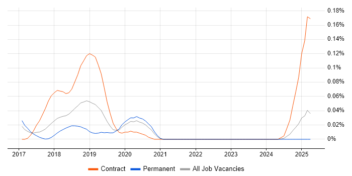 Job vacancy trend for Sequelize in the North of England