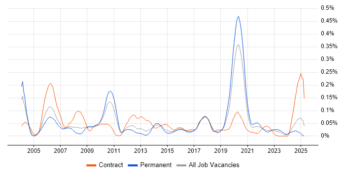 Job vacancy trend for Sequence Diagram in the North of England Job vacancy trend for Sequence Diagram in the North of England