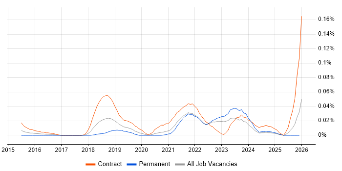 Serenity BDD job vacancy trend in the North of England