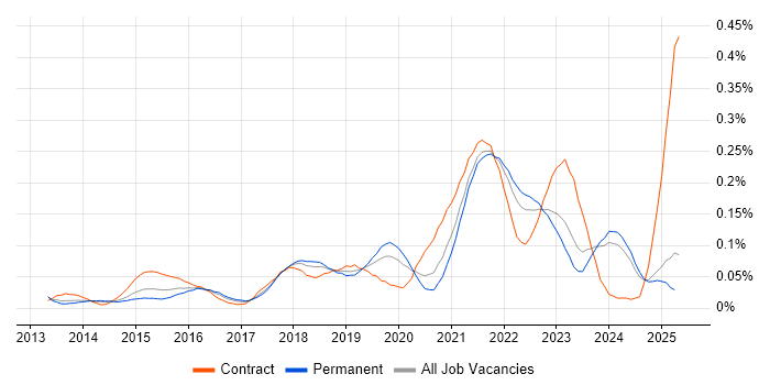 Job vacancy trend for Servant Leadership in the North of England Job vacancy trend for Servant Leadership in the North of England