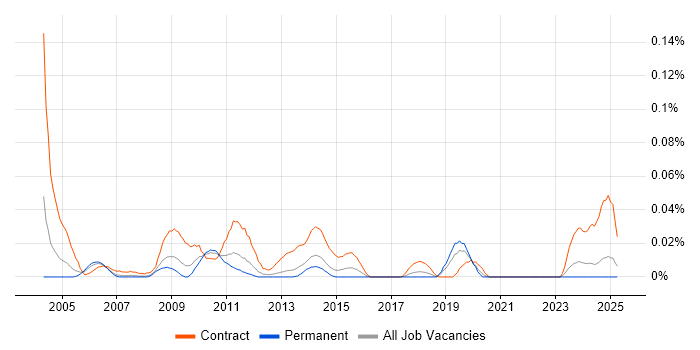 Job vacancy trend for Server Build Engineer in the North of England Job vacancy trend for Server Build Engineer in the North of England
