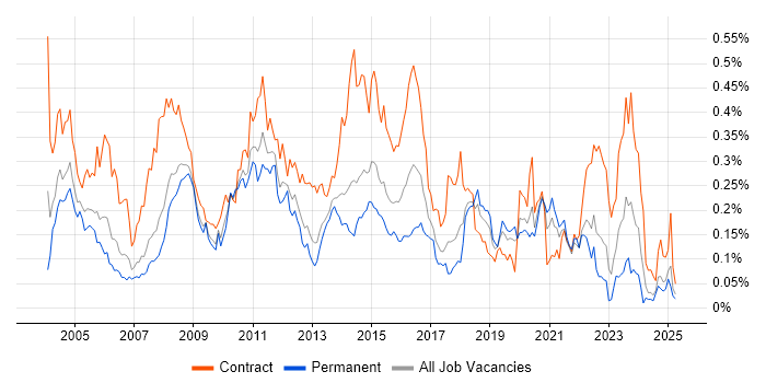 Job vacancy trend for Server Building in the North of England Job vacancy trend for Server Building in the North of England