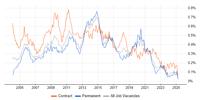 Job vacancy trend for Server Engineer in the North of England Job vacancy trend for Server Engineer in the North of England