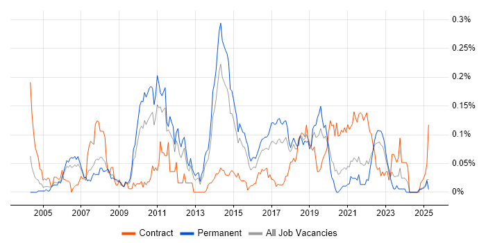 Job vacancy trend for Server Hardening in the North of England Job vacancy trend for Server Hardening in the North of England