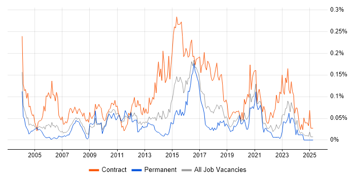 Job vacancy trend for Server Migrations in the North of England