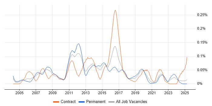 Job vacancy trend for Server Monitoring in the North of England Job vacancy trend for Server Monitoring in the North of England