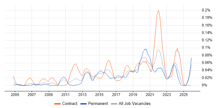 Server Patching job vacancy trend in the North of England