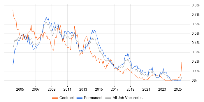 Job vacancy trend for Server Support in the North of England