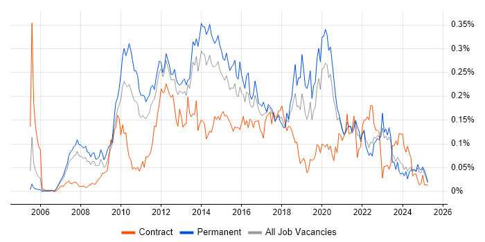 Job vacancy trend for Server Virtualisation in the North of England Job vacancy trend for Server Virtualisation in the North of England