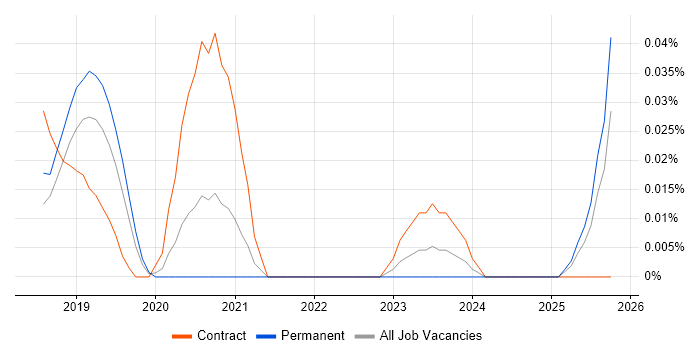 Serverless Developer job vacancy trend in the North of England