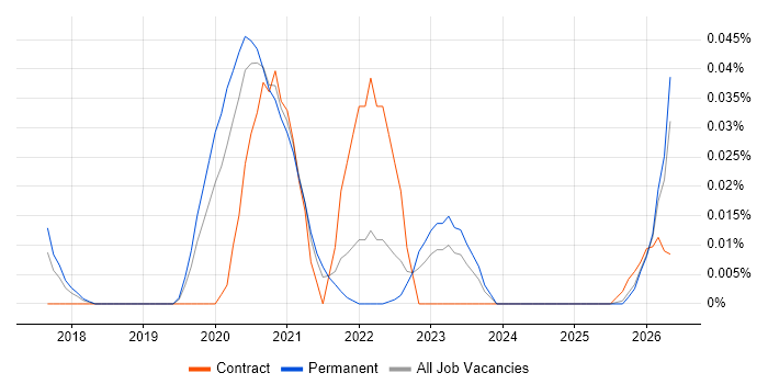Serverless Engineer job vacancy trend in the North of England