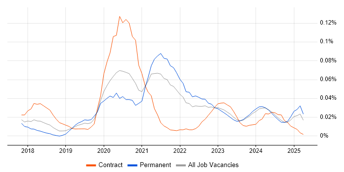 Job vacancy trend for Serverless Framework in the North of England Job vacancy trend for Serverless Framework in the North of England