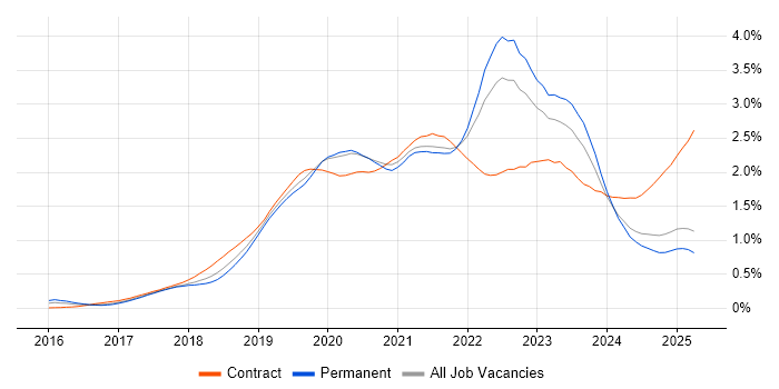 Job vacancy trend for Serverless in the North of England Job vacancy trend for Serverless in the North of England