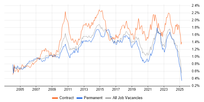 Job vacancy trend for Service Analyst in the North of England Job vacancy trend for Service Analyst in the North of England