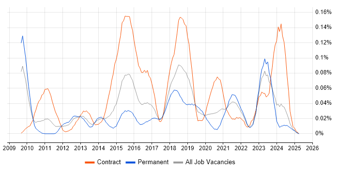 Job vacancy trend for Service Asset and Configuration Management in the North of England Job vacancy trend for Service Asset and Configuration Management in the North of England