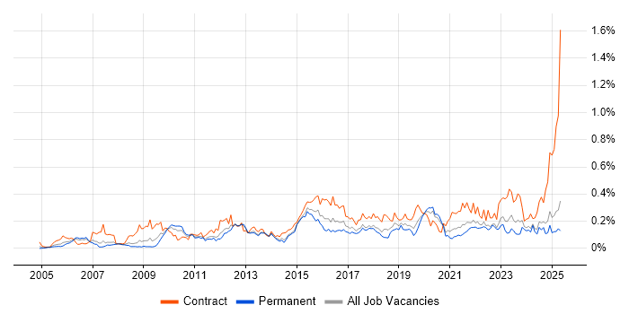 Job vacancy trend for Service Catalogue in the North of England Job vacancy trend for Service Catalogue in the North of England