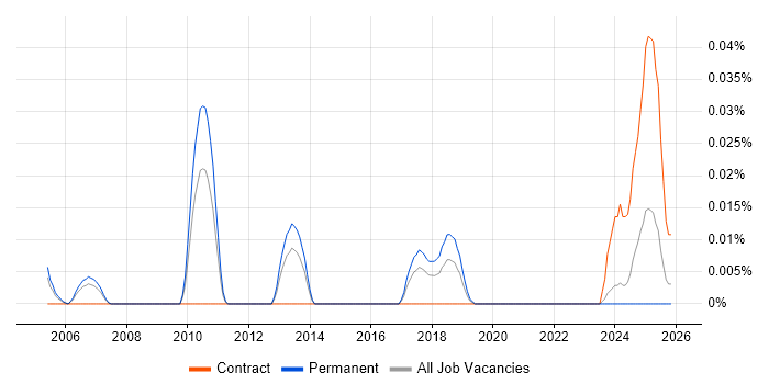 Service Continuity Leader job vacancy trend in the North of England