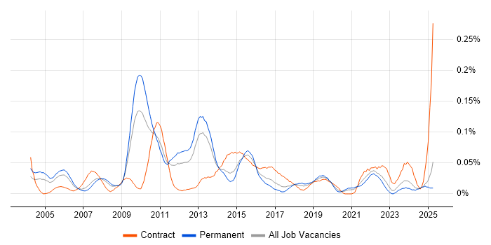 Job vacancy trend for Service Continuity Management in the North of England Job vacancy trend for Service Continuity Management in the North of England