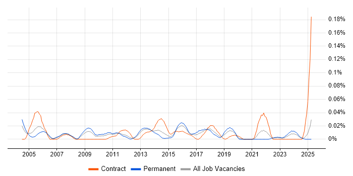 Job vacancy trend for Service Continuity Manager in the North of England