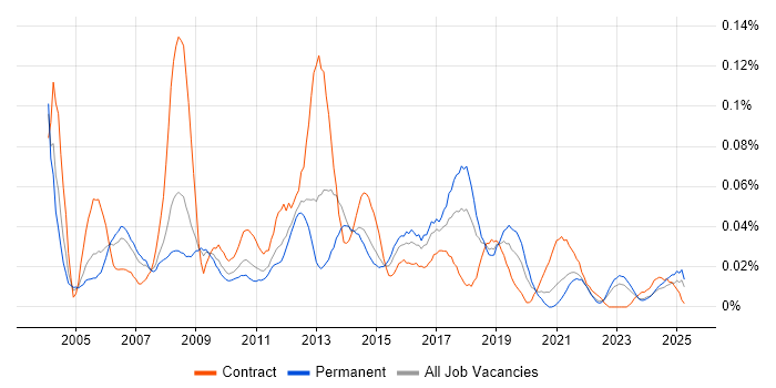 Job vacancy trend for Service Delivery Analyst in the North of England Job vacancy trend for Service Delivery Analyst in the North of England